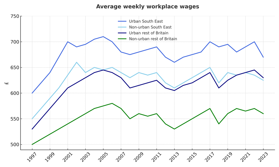 Average weekly workplace wages