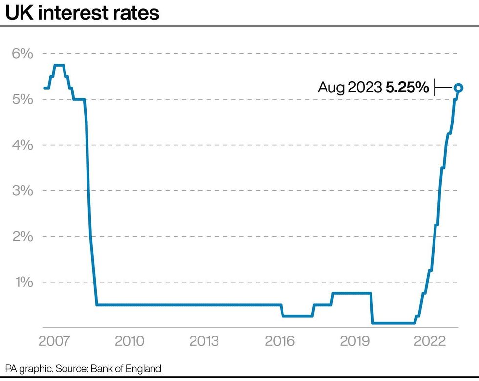 Bank of England base rate chart from 2007 to 2023