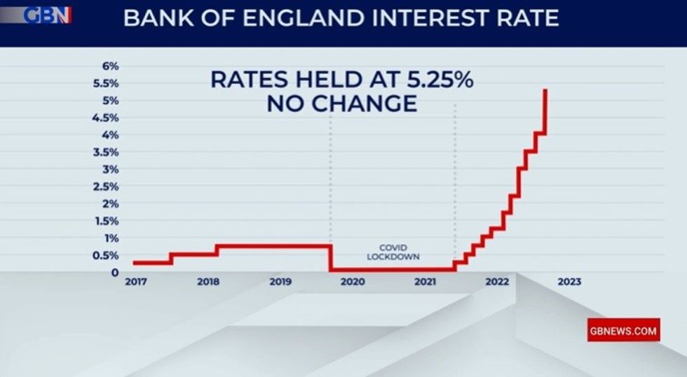 Bank of England base rate chart shows bank rate hikes from 2017 to 2023