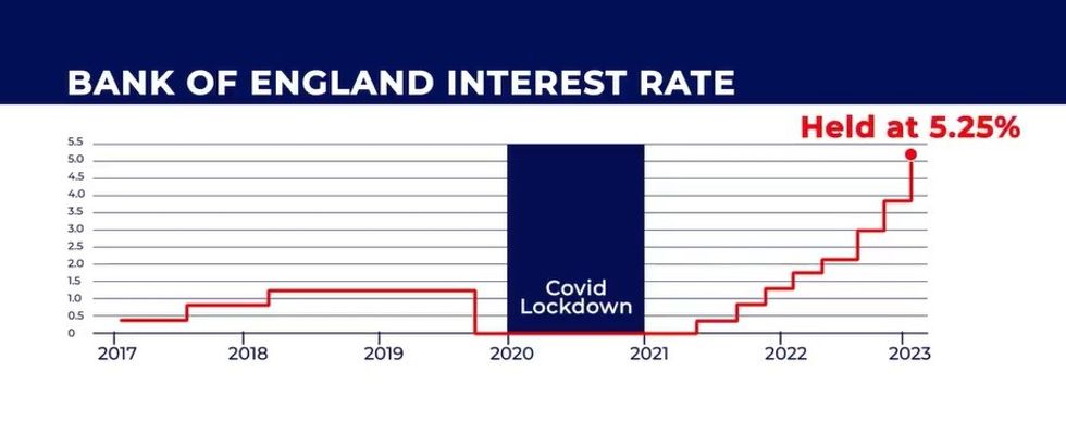 Bank of England base rate chart shows increase to 5.25 per cent