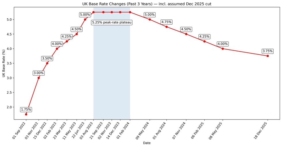 Bank of England base rate graph