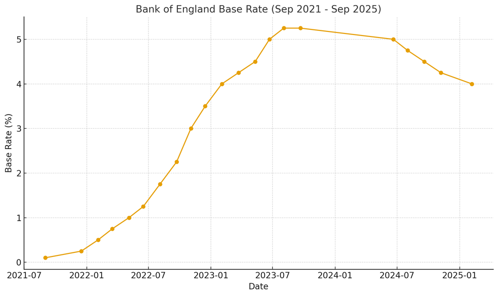 Bank of England base rate graph
