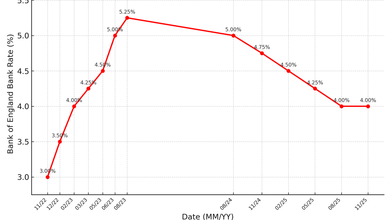 Bank of England base rate graph
