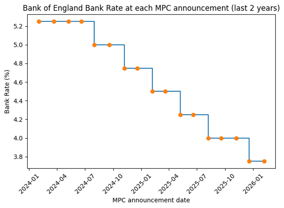 Bank of England base rate graph