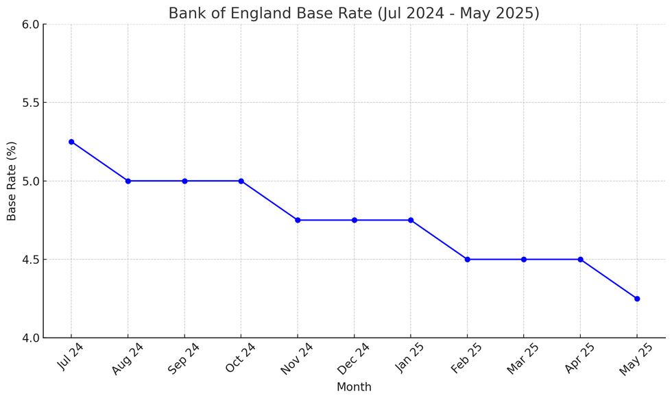 Bank of England base rate