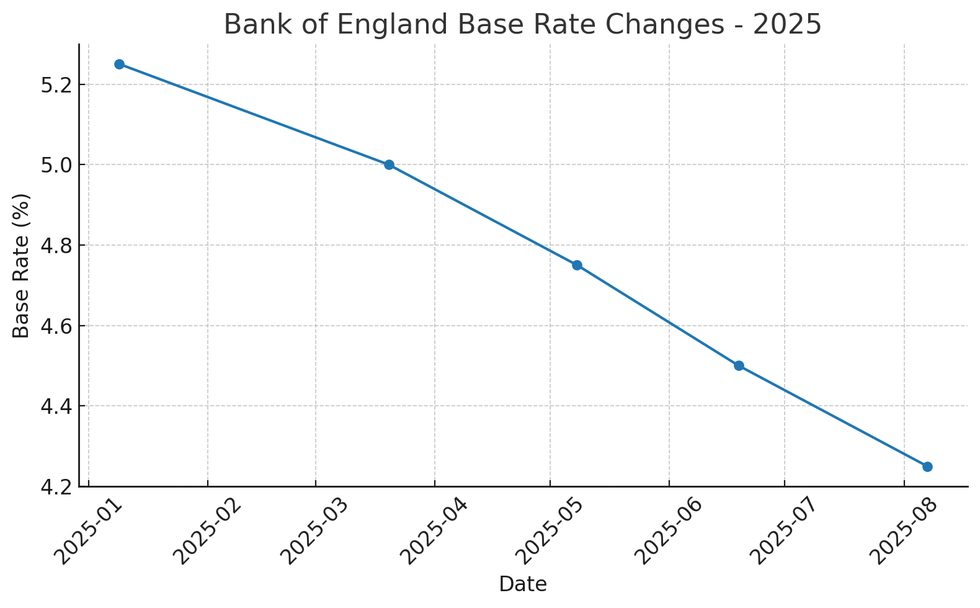 Bank of England base rate