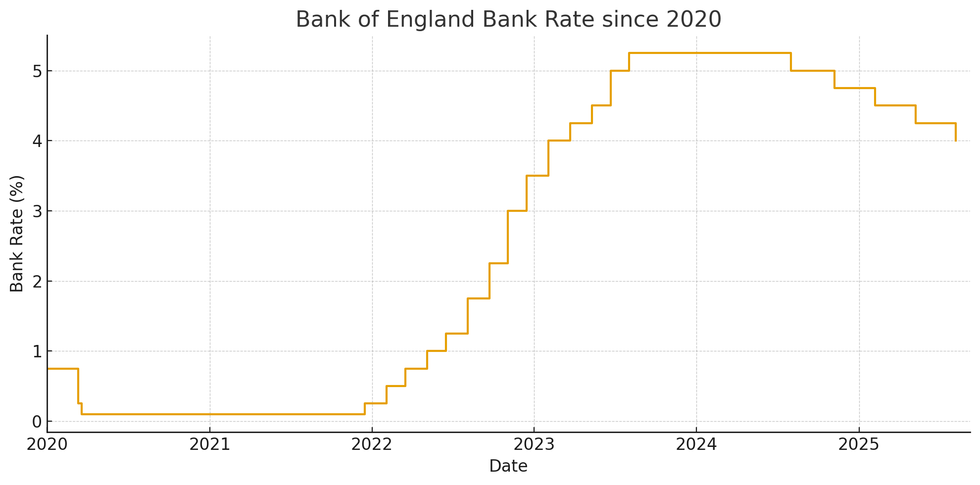 Bank of England base rate