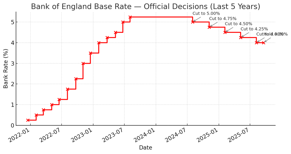Bank of England base rate