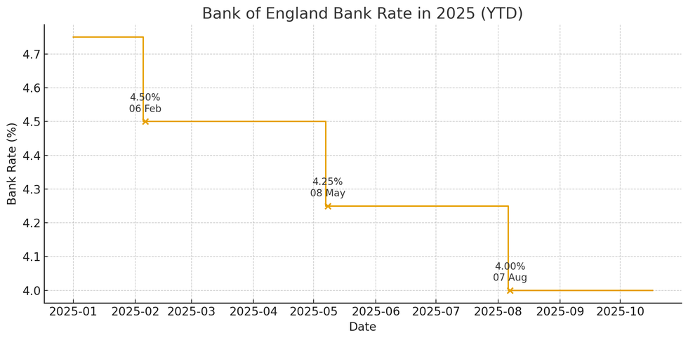 Bank of England base rate