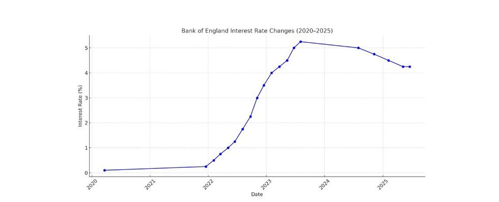 Bank of England graph