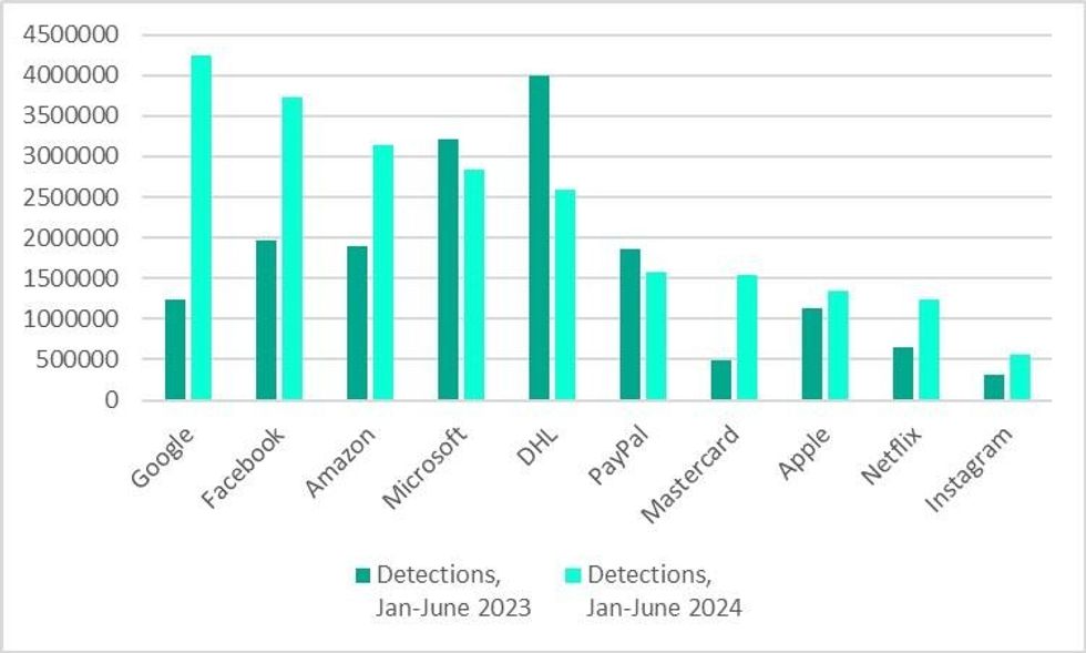 bar chart from kaspersky showing the increase from 2023 to 2024 across various brands