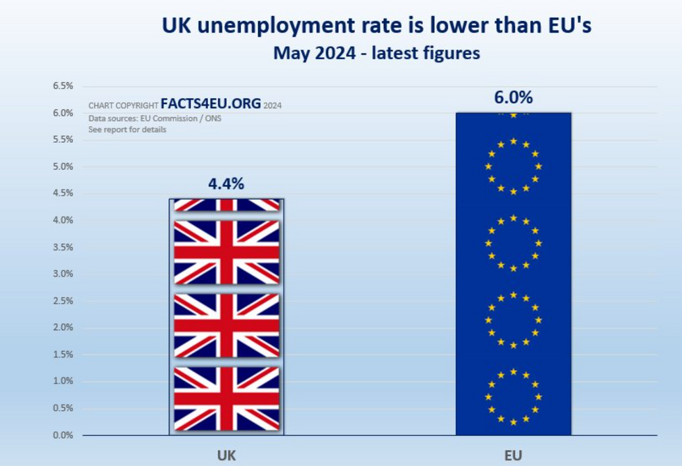Bar Chart of UK and EU unemployment rate