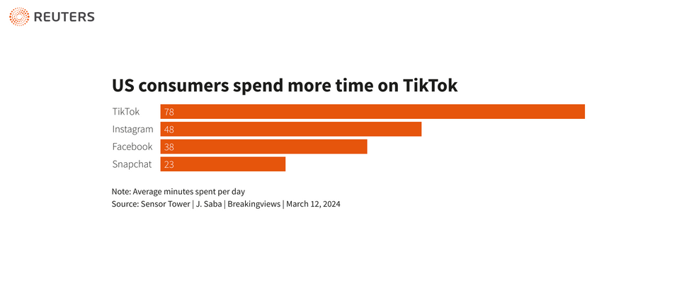 bar chart showing the amount of time us consumers spend time on tiktok and other apps