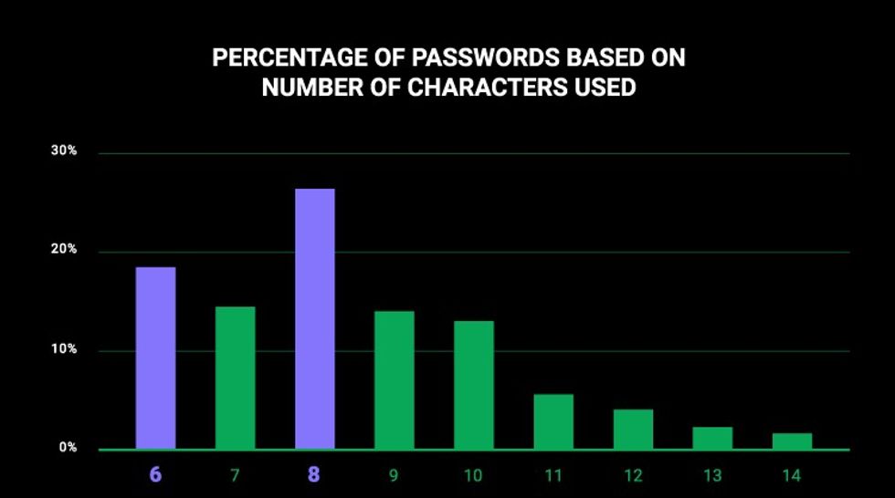 bar chart showing the average length of a password