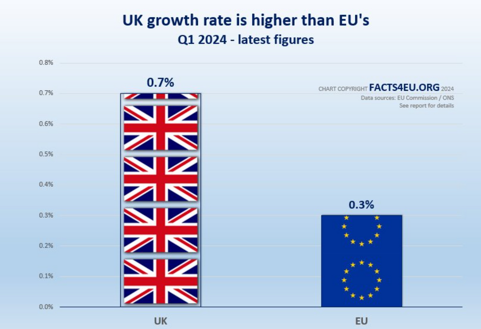 Bar chart showing UK and EU growth rate