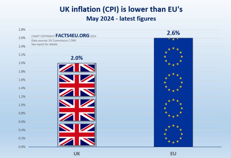 Bar chart showing UK and EU inflation rate