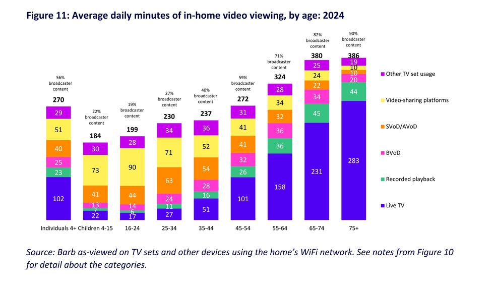 bar chart with different age groups and where they spent