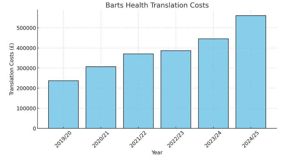 Barts Health NHS Trust translation costs, 2019-2025