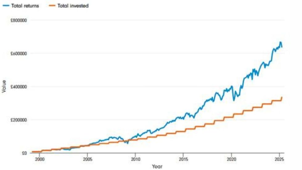 Benefit from tax-free returns graph