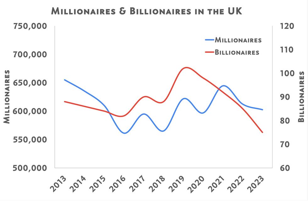 Billionaire and millionaire graph