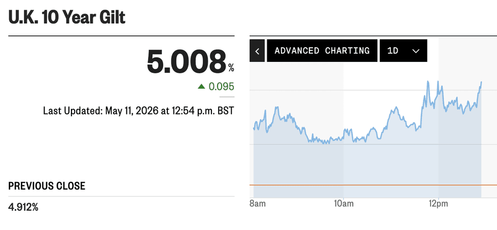 Bond markets