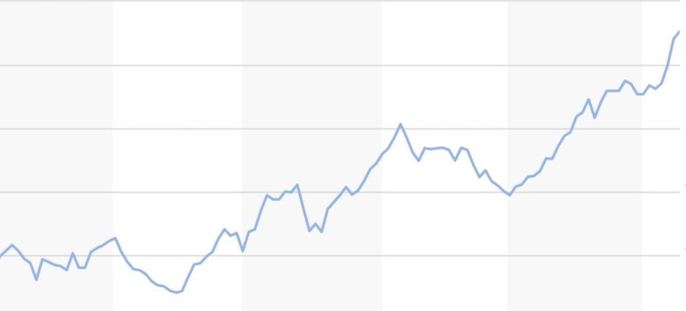 Borrowing costs have surged