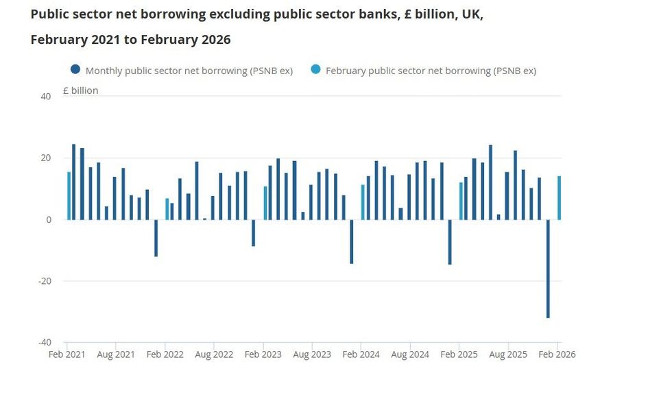 Borrowing figures graph