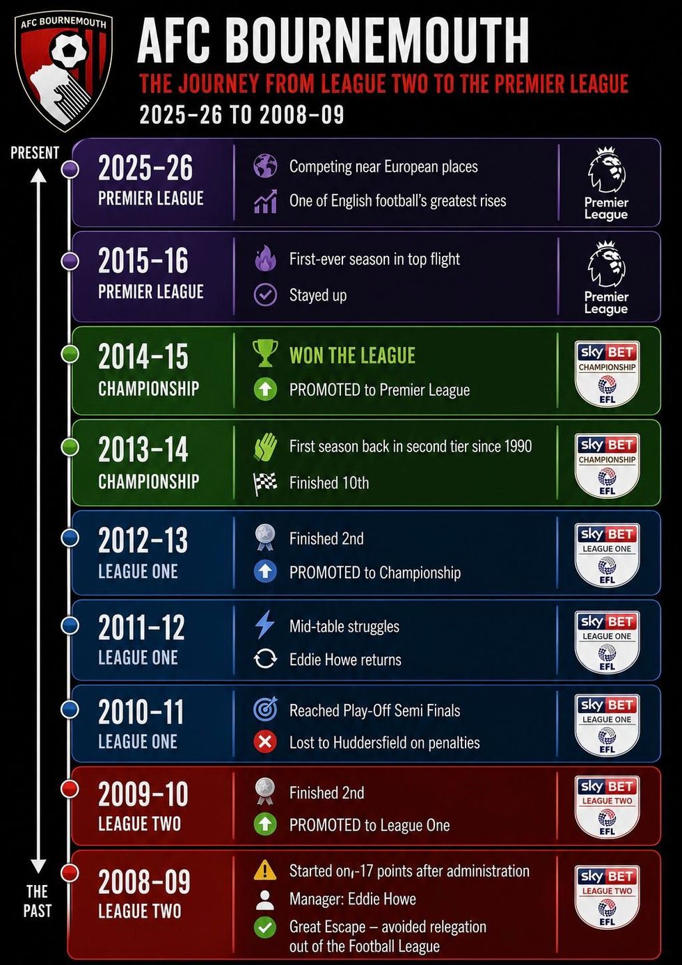 Bournemouth's rise through the ranks as they battle to secure Champions League football