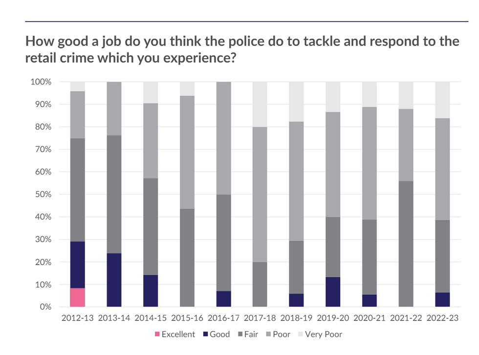 BRC Crime Survey