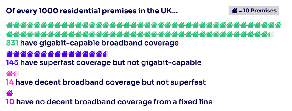 break down of the statistics for full-fibre broadband in the UK 2024