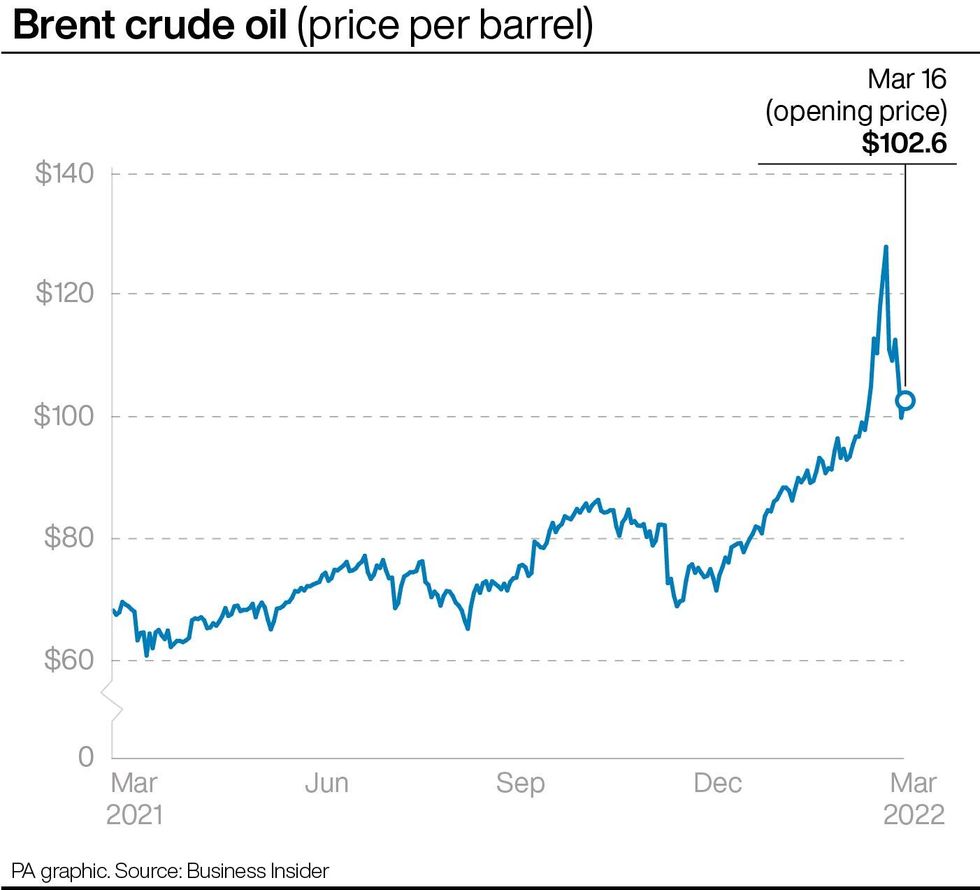 Brent crude oil price. See story POLITICS Ukraine. Infographic PA Graphics. An editable version of this graphic is available if required. Please contact graphics@pamediagroup.com.