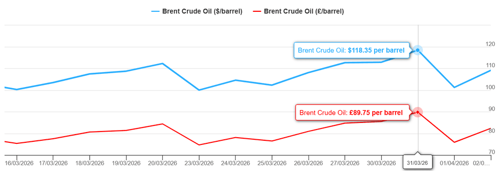 Brent crude oil prices have soared in recent weeks