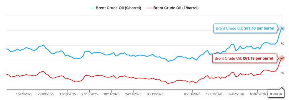 Brent Crude Oil prices over the last six months