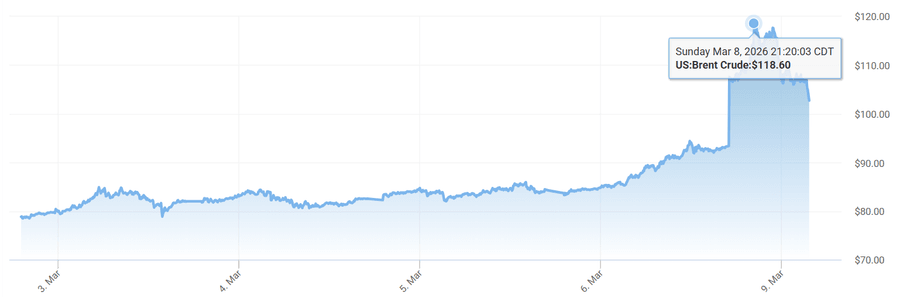 Brent Crude Oil prices over the last week