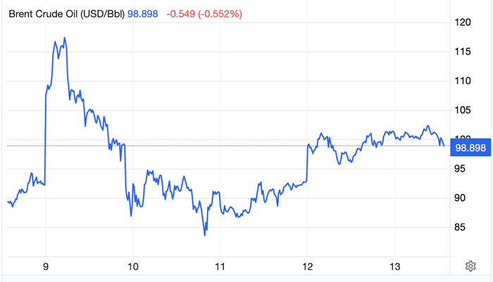 Brent crude prices