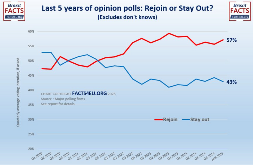 Brexit opinion polls over the last five years