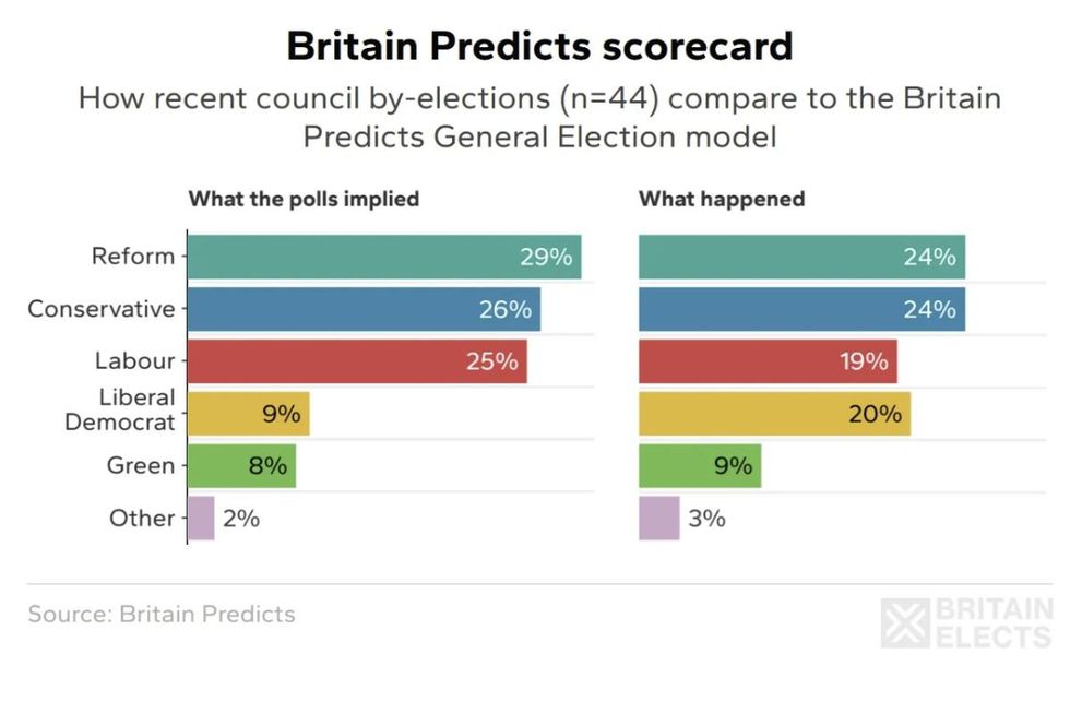 Britain Predicts poll shows how recent council by-elections compare to a General Election model