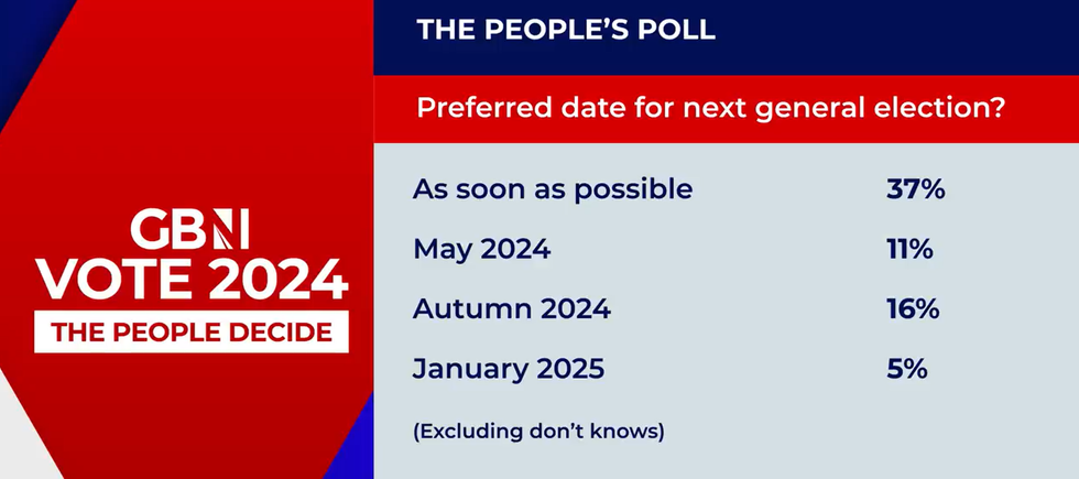 Britons are seemingly prioritising an early election