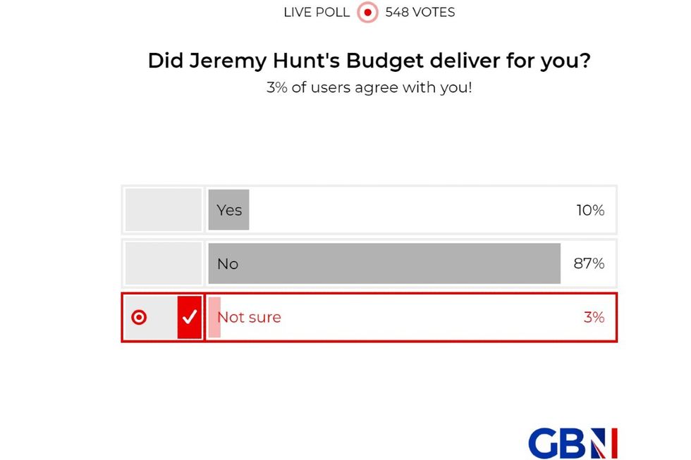 BUDGET POLL: Did Jeremy Hunt's Budget deliver for you? - YOUR VERDICT