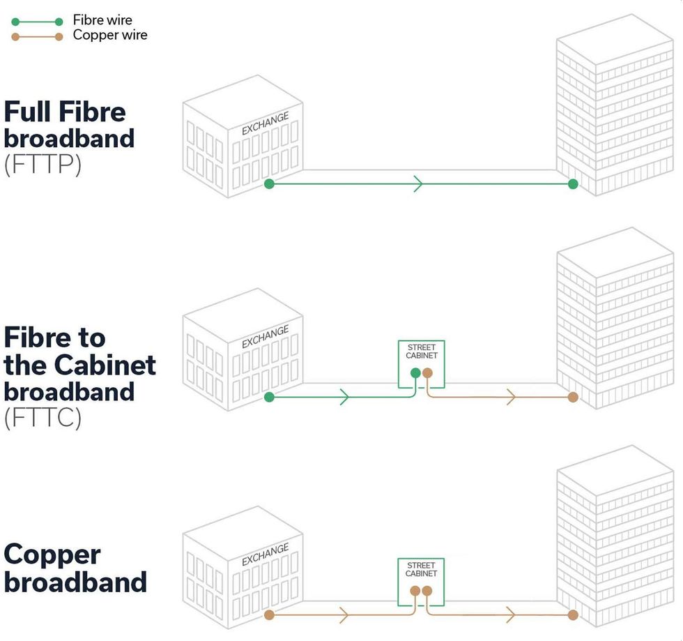 cables from exchange to premises in different types of fibre connection