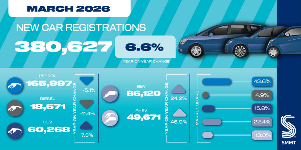Car registration figures from March 2026