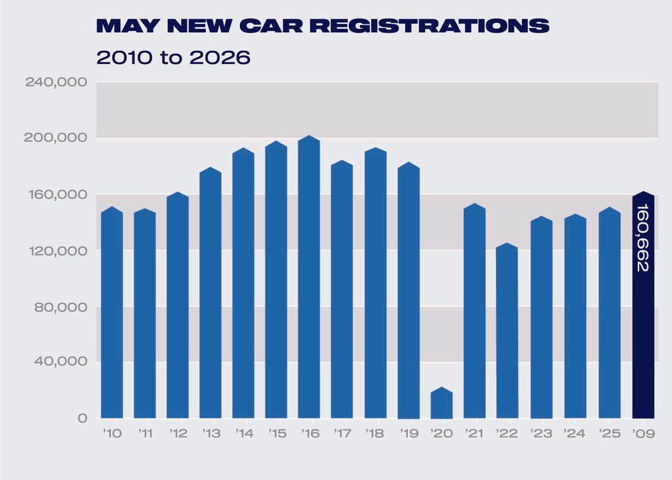 Car sales in May reached their highest level since before the pandemic in 2019 \u200b