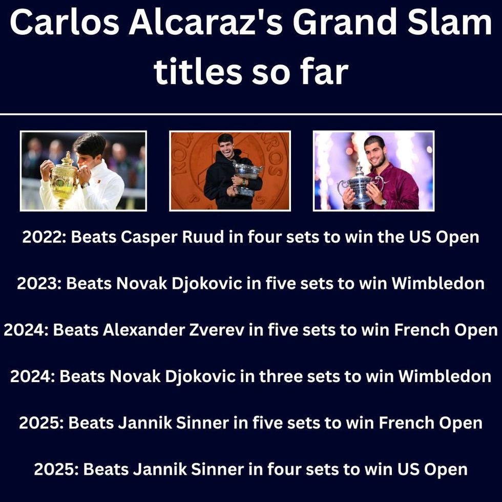 Carlos Alcaraz has already won six Majors