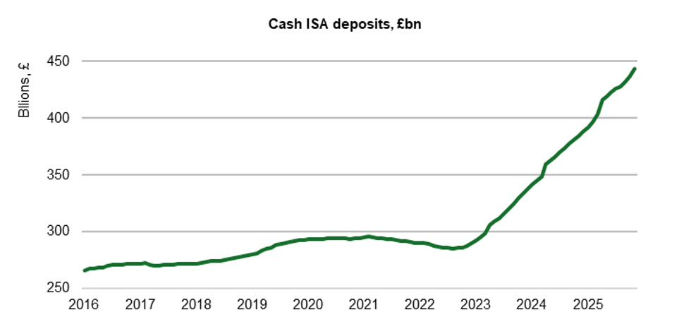Cash ISA deposits