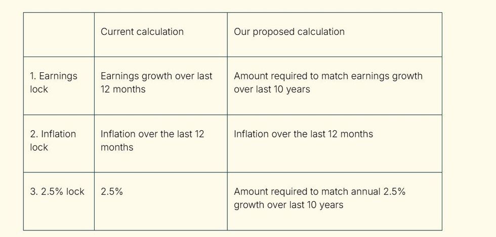 Centre for British Progress table
