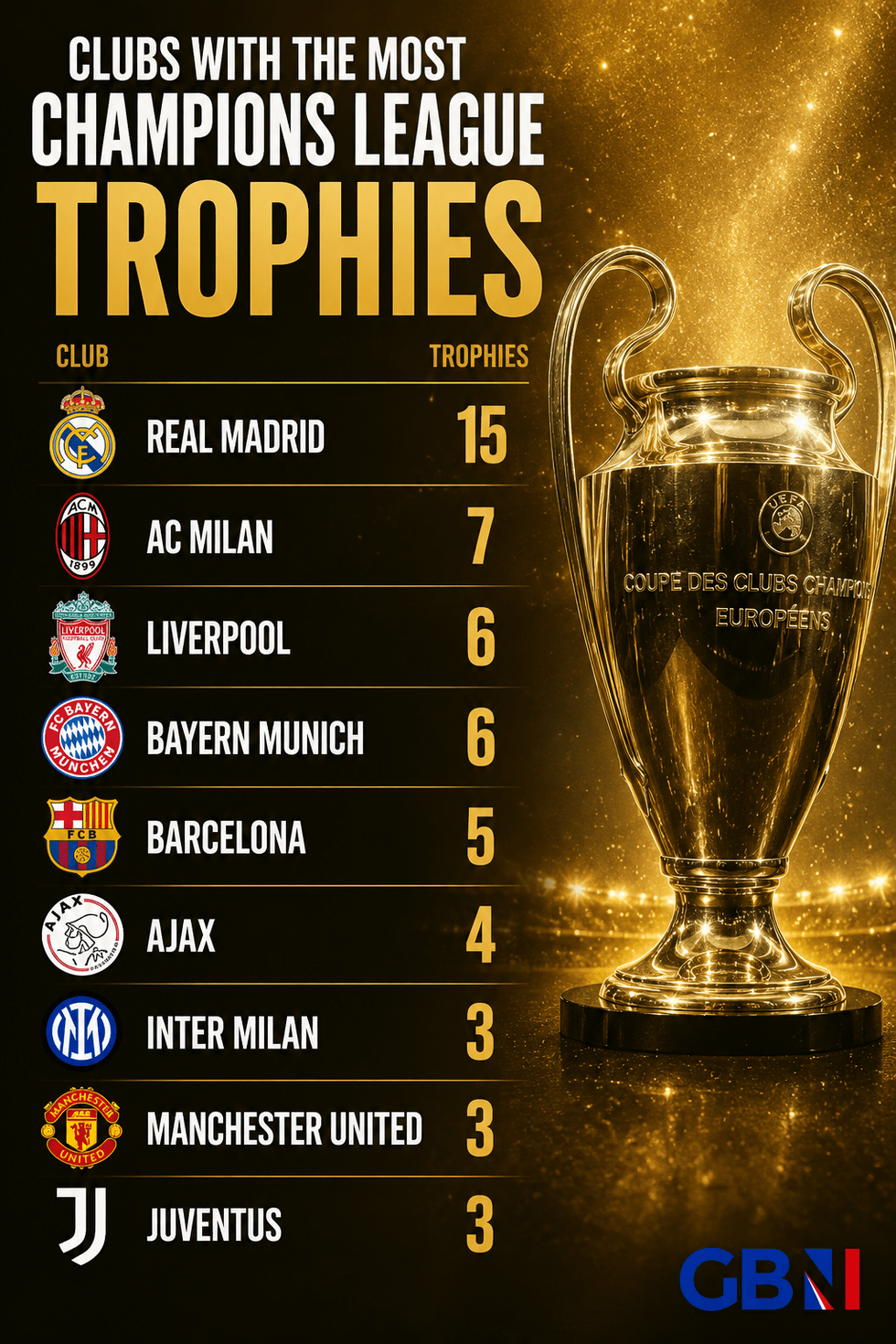 Gráficos da Liga dos Campeões