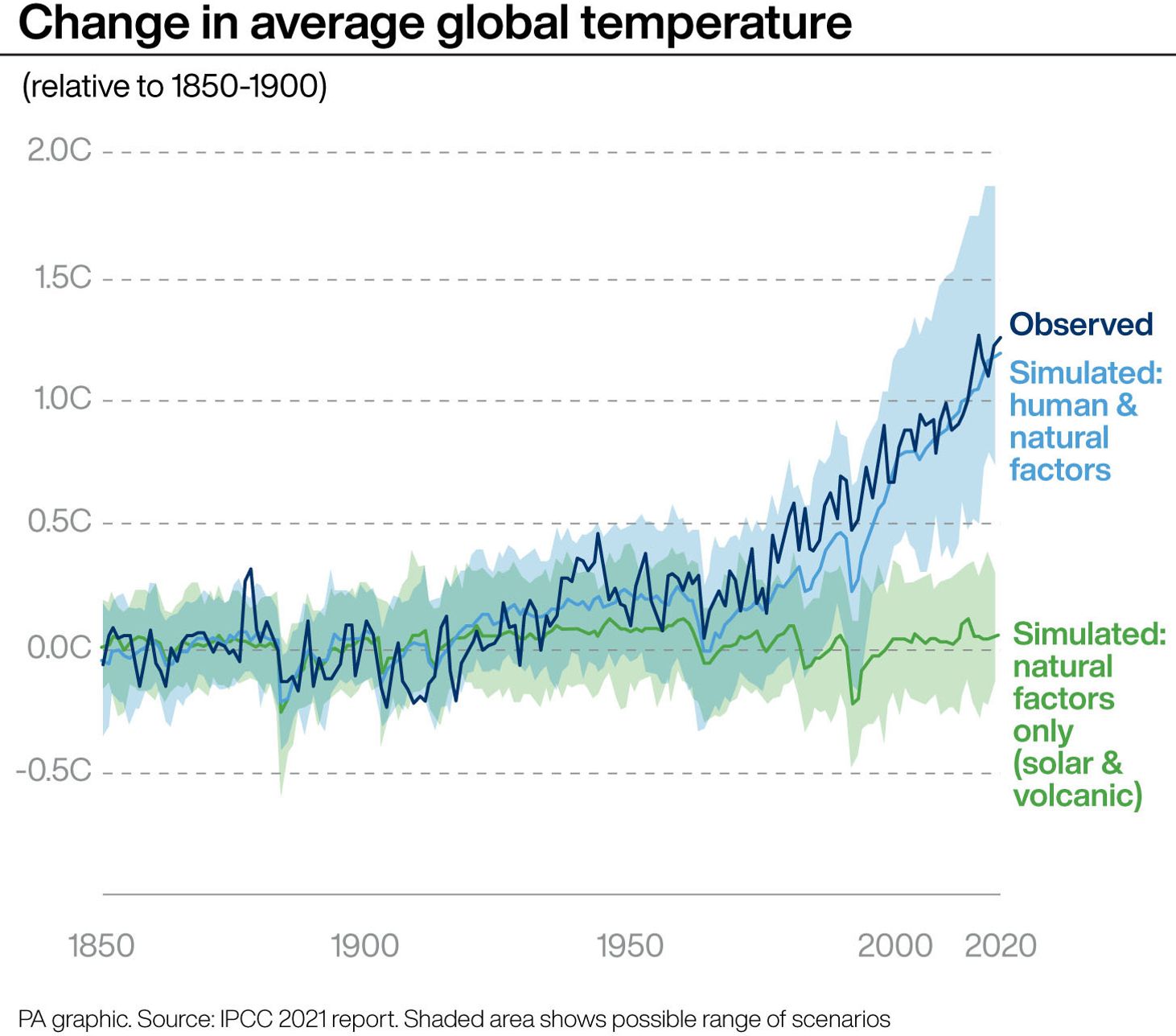 Change in average global temperature.