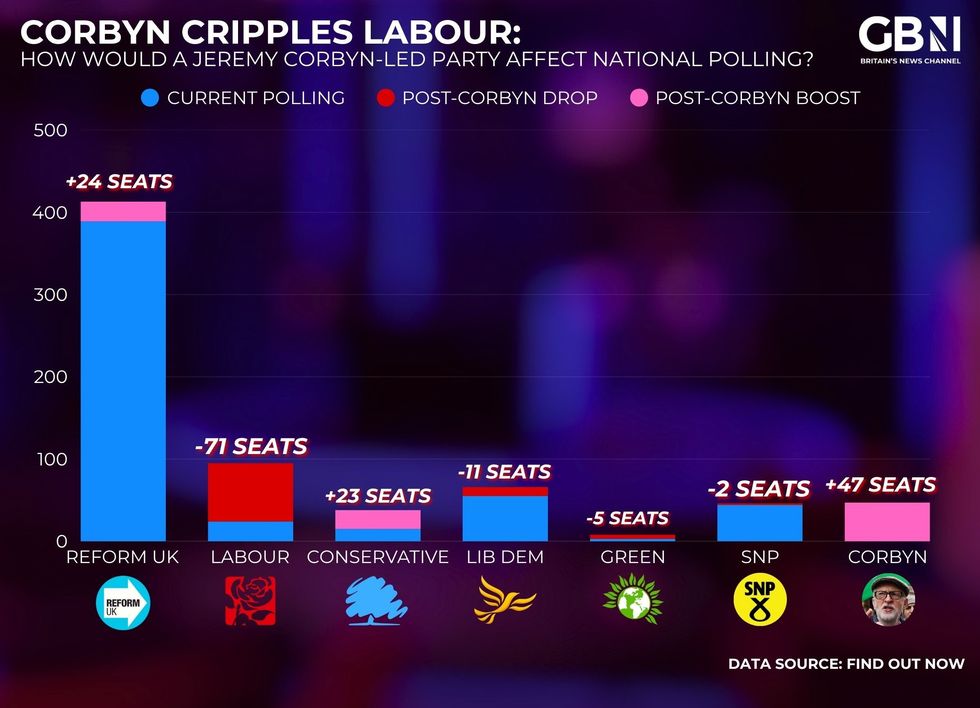 Change in seat totals when Jeremy Corbyn is included