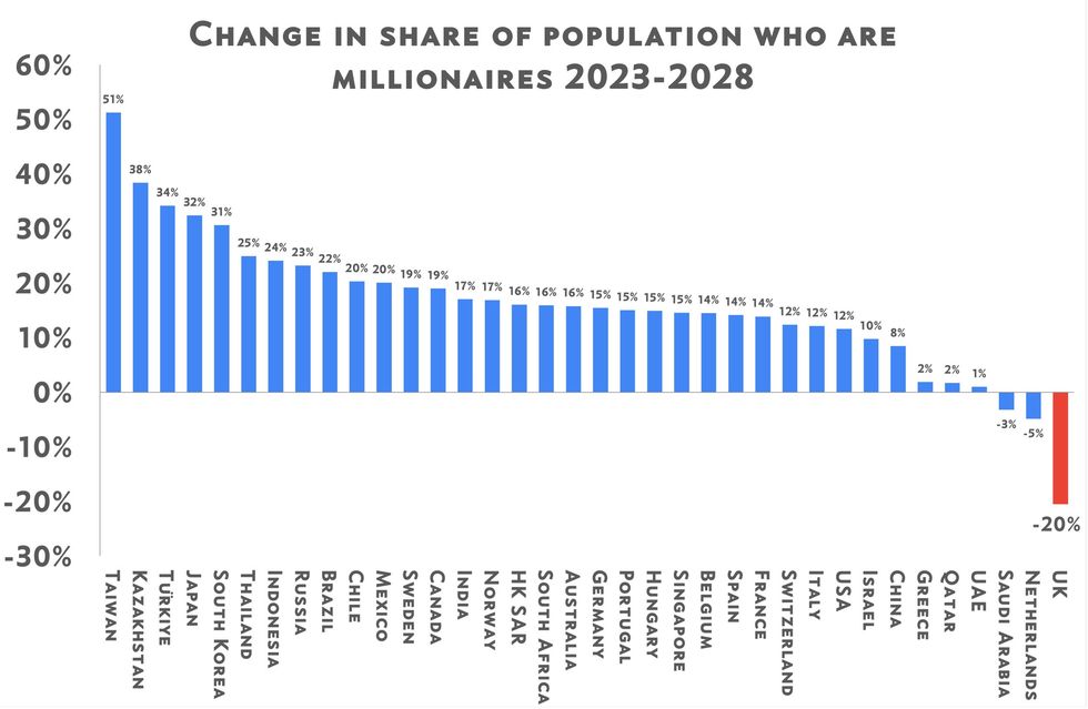 Change in share of population who are millionaires