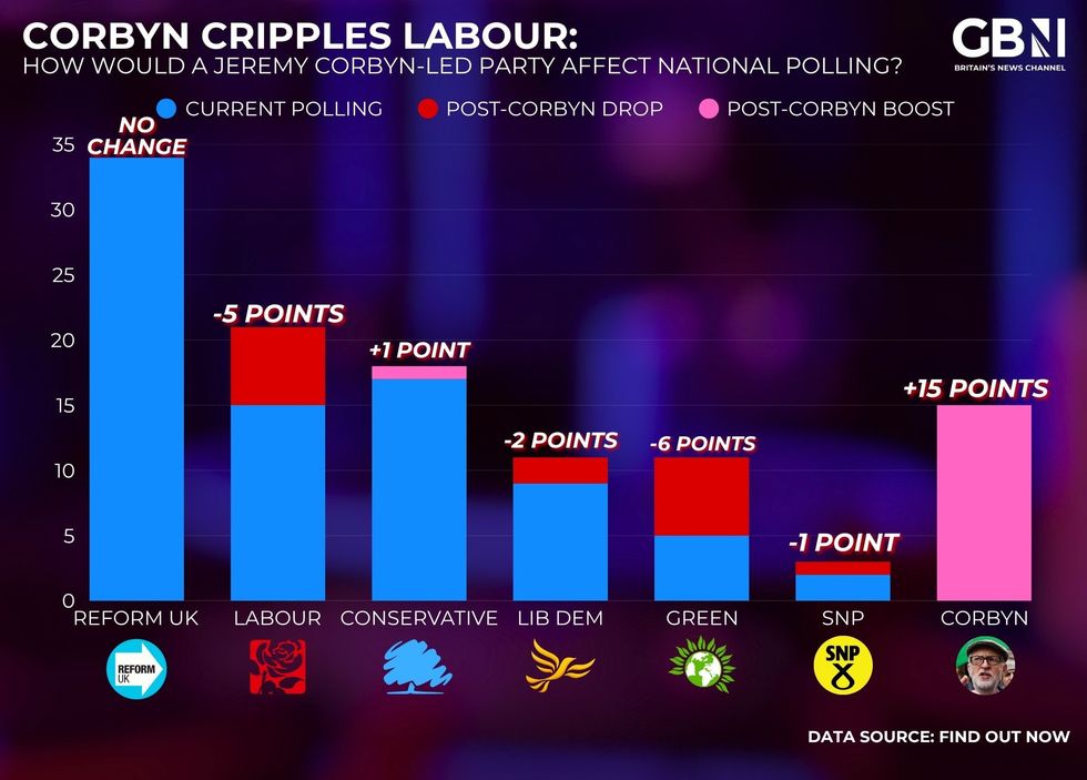 Change in support when Jeremy Corbyn is included in the race